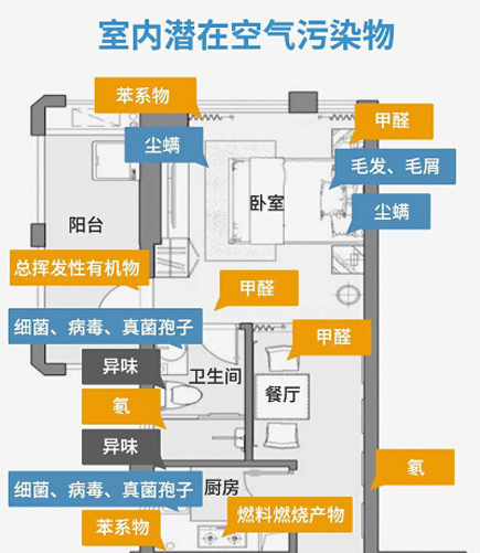 常見幾種室內空氣污染物的特征、來源及危害