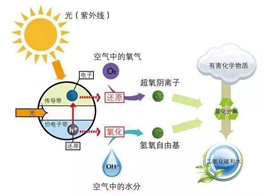 光觸媒除甲醛，靠譜不？