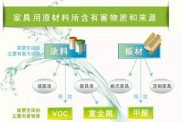 甲醛、苯系物、TVOC有毒有害氣體的來源有哪些？