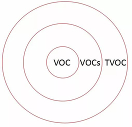 VOC、VOCs和TVOC有什么差別?