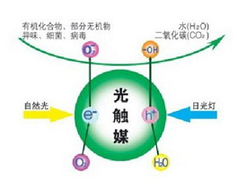 光觸媒除甲醛有什么優勢和特點呢