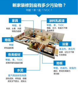 新房主要造成室內空氣污染的原因有哪些？