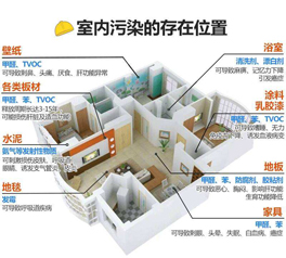 室內空氣污染不能忽視，剛裝好的新房切勿馬上入住