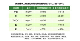 你必須要知道的室內空氣質量五項指標