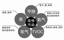 裝修后的有害氣體有哪些？別以為只有一個甲醛