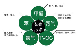 常見室內空氣污染來源有哪些？都有哪些危害？