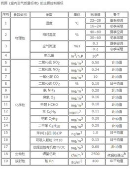 室內空氣質量指標有哪些？