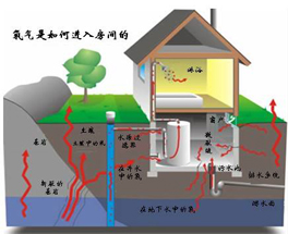 室內污染不只是甲醛？還有氡污染？