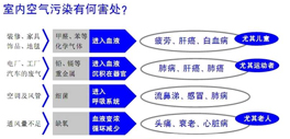 室內和室外污染源對室內空氣質量的影響